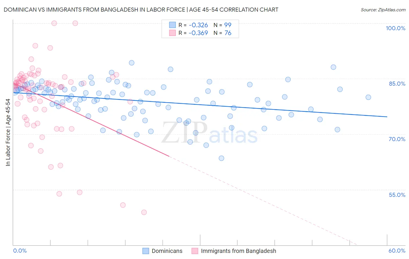 Dominican vs Immigrants from Bangladesh In Labor Force | Age 45-54