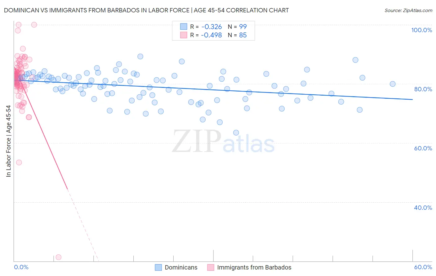Dominican vs Immigrants from Barbados In Labor Force | Age 45-54
