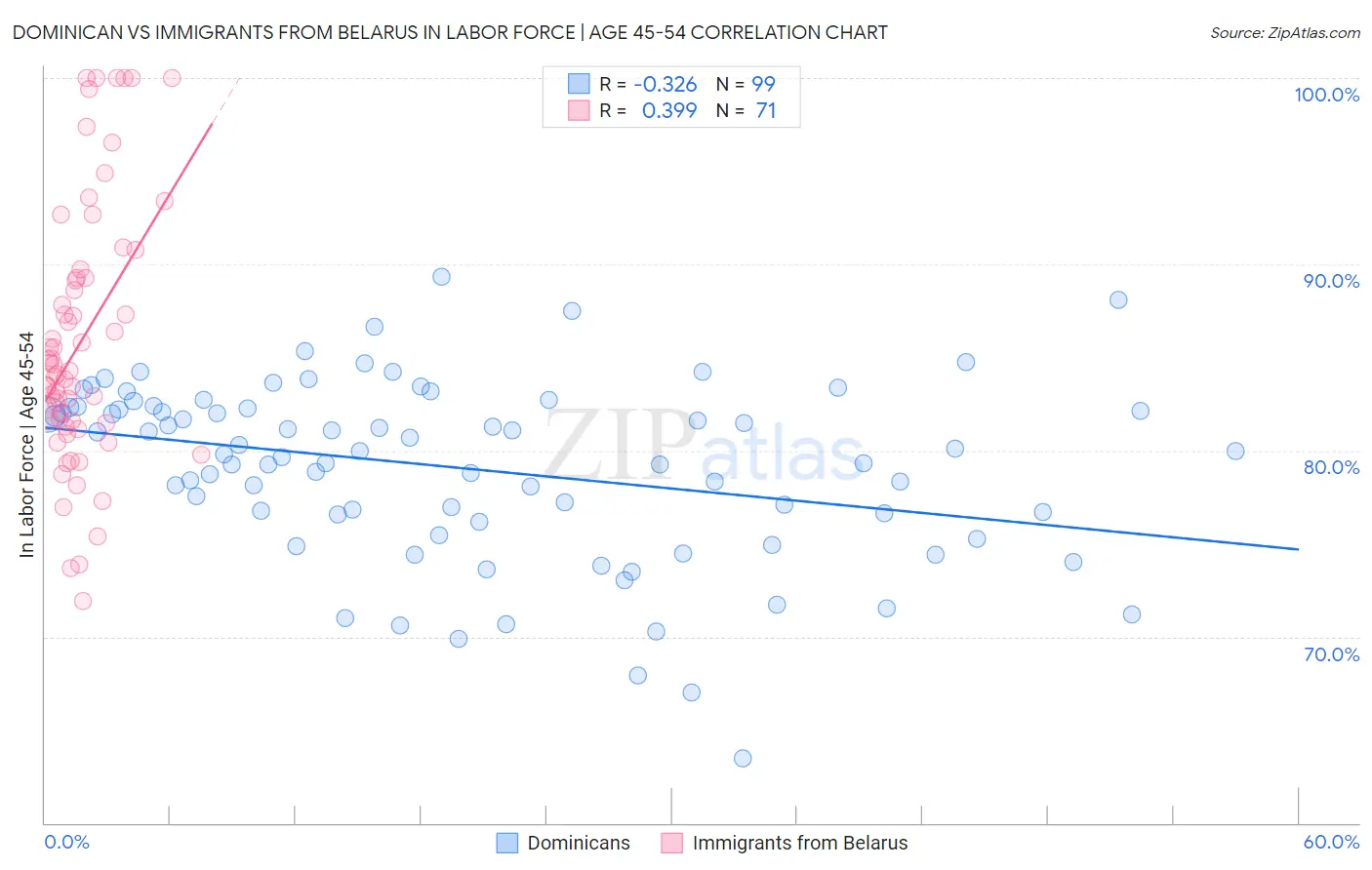 Dominican vs Immigrants from Belarus In Labor Force | Age 45-54