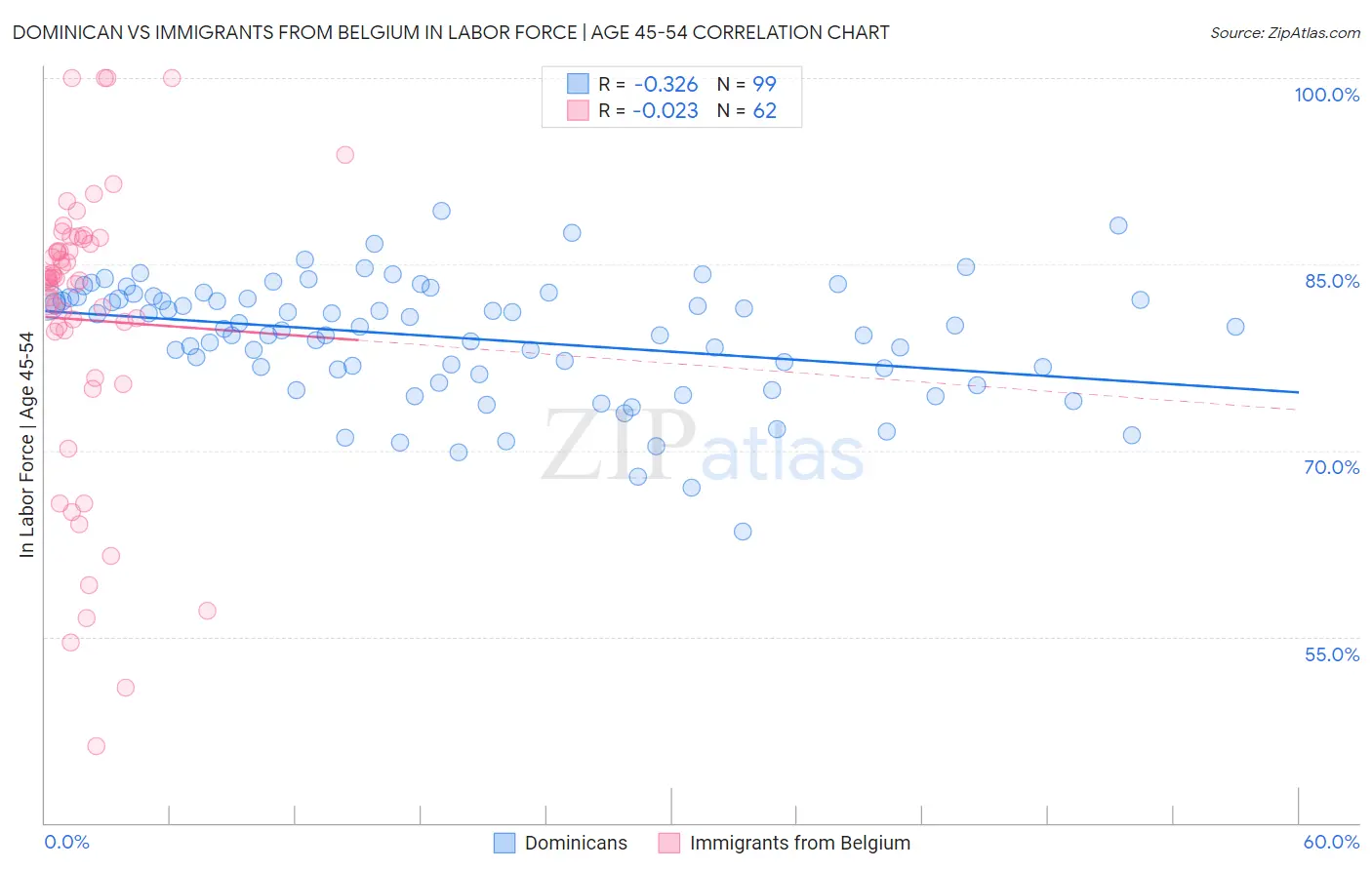Dominican vs Immigrants from Belgium In Labor Force | Age 45-54