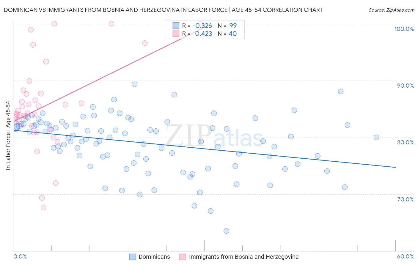 Dominican vs Immigrants from Bosnia and Herzegovina In Labor Force | Age 45-54