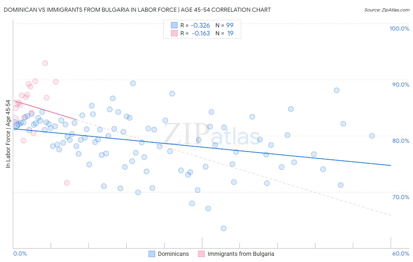 Dominican vs Immigrants from Bulgaria In Labor Force | Age 45-54