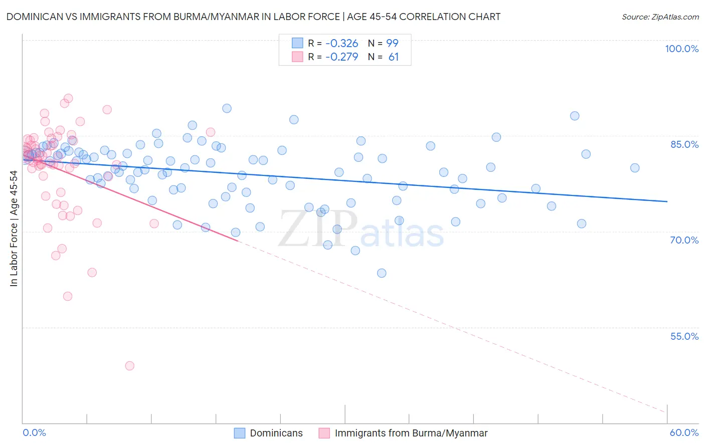 Dominican vs Immigrants from Burma/Myanmar In Labor Force | Age 45-54