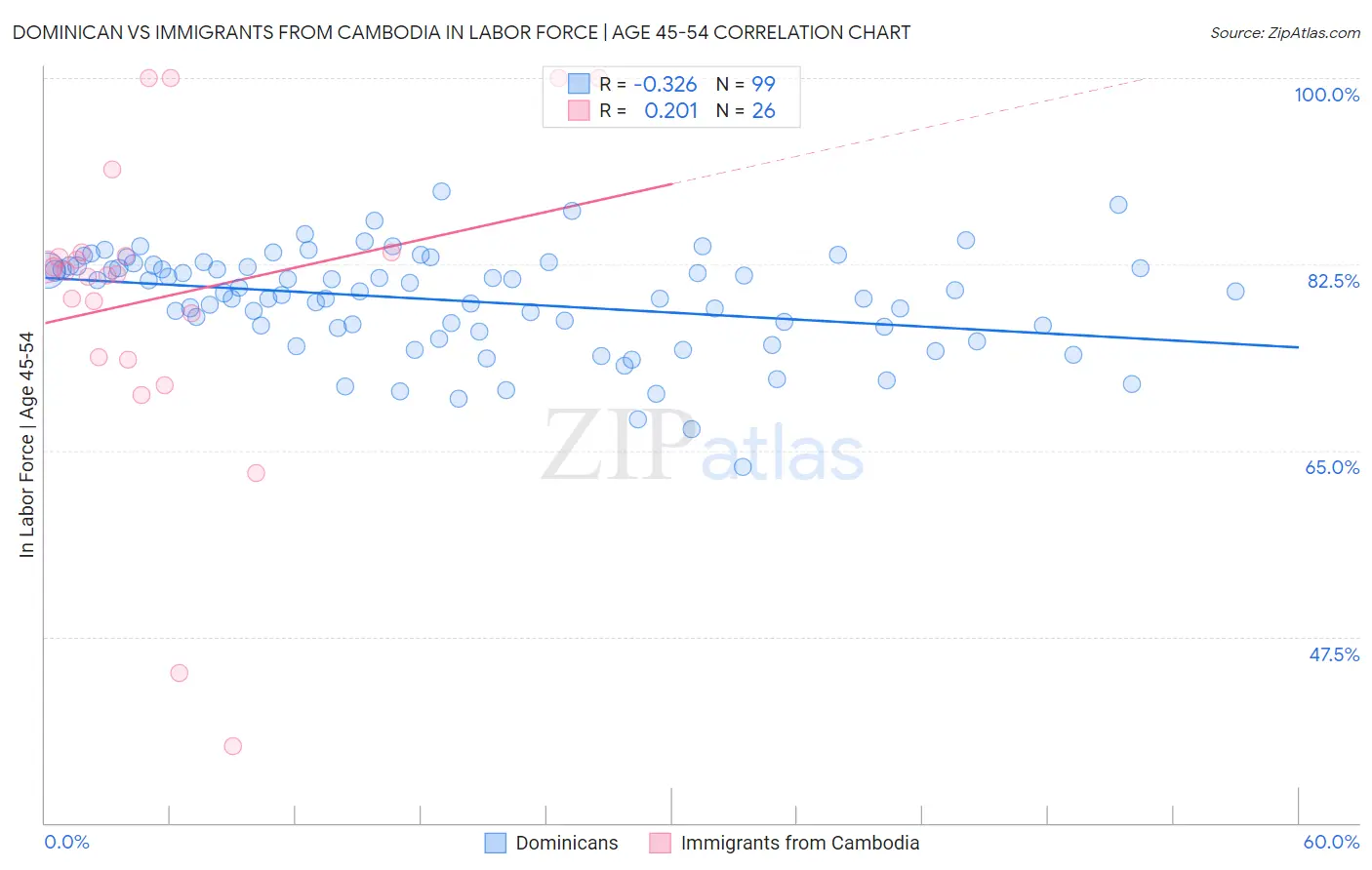 Dominican vs Immigrants from Cambodia In Labor Force | Age 45-54