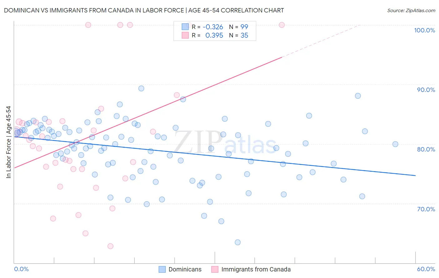 Dominican vs Immigrants from Canada In Labor Force | Age 45-54