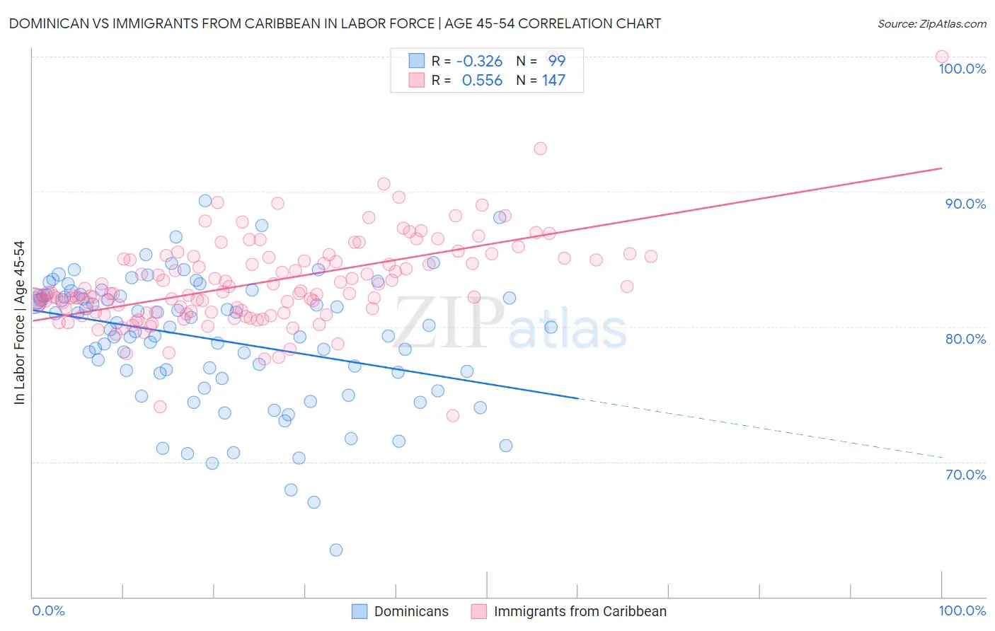Dominican vs Immigrants from Caribbean In Labor Force | Age 45-54