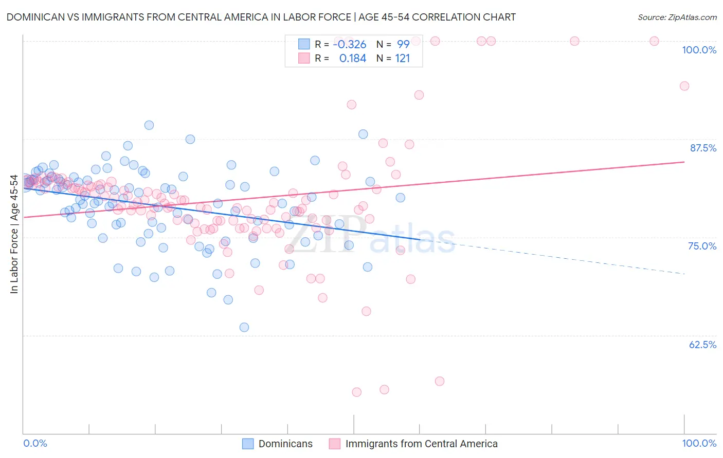Dominican vs Immigrants from Central America In Labor Force | Age 45-54