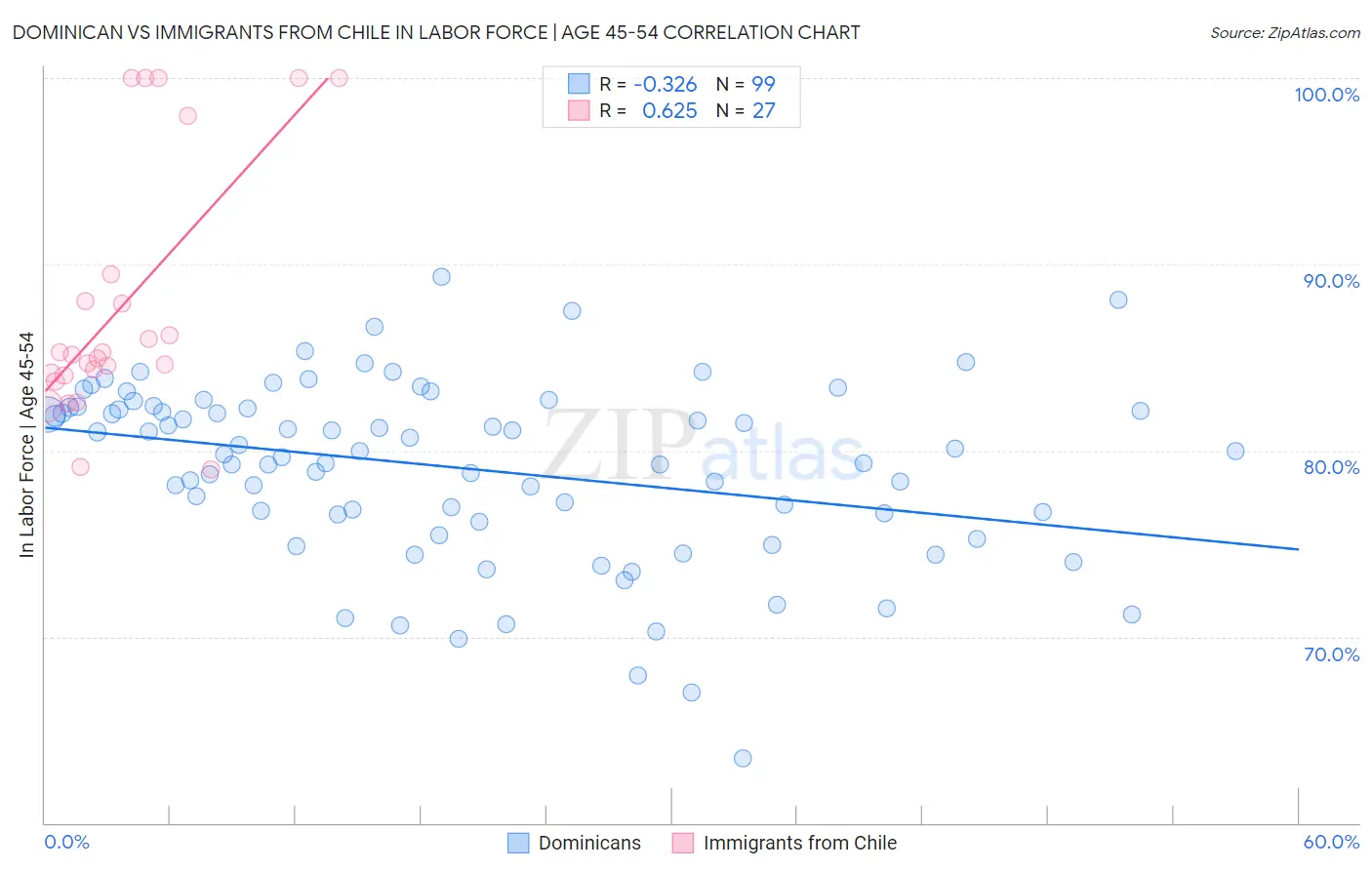 Dominican vs Immigrants from Chile In Labor Force | Age 45-54