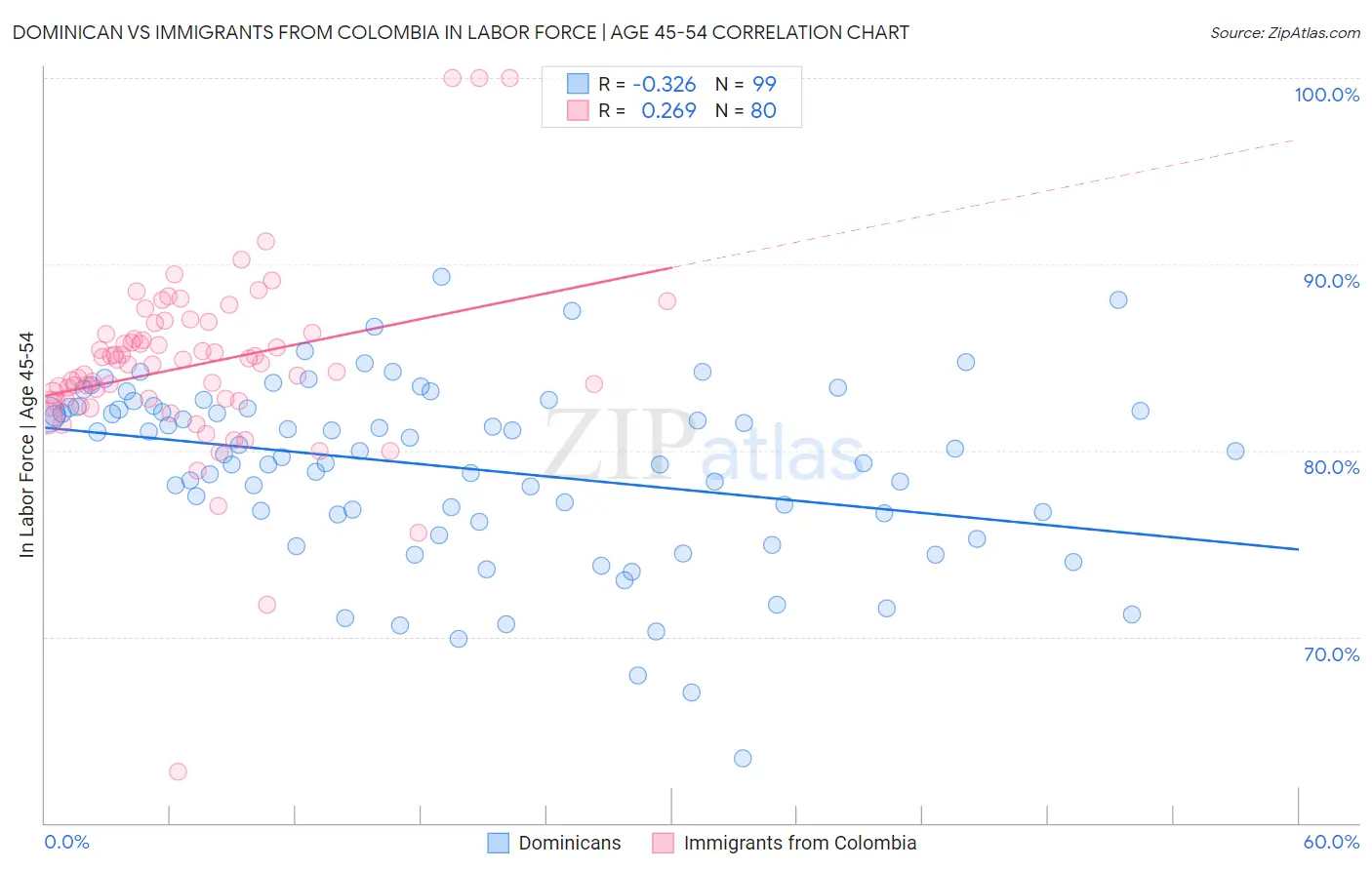 Dominican vs Immigrants from Colombia In Labor Force | Age 45-54