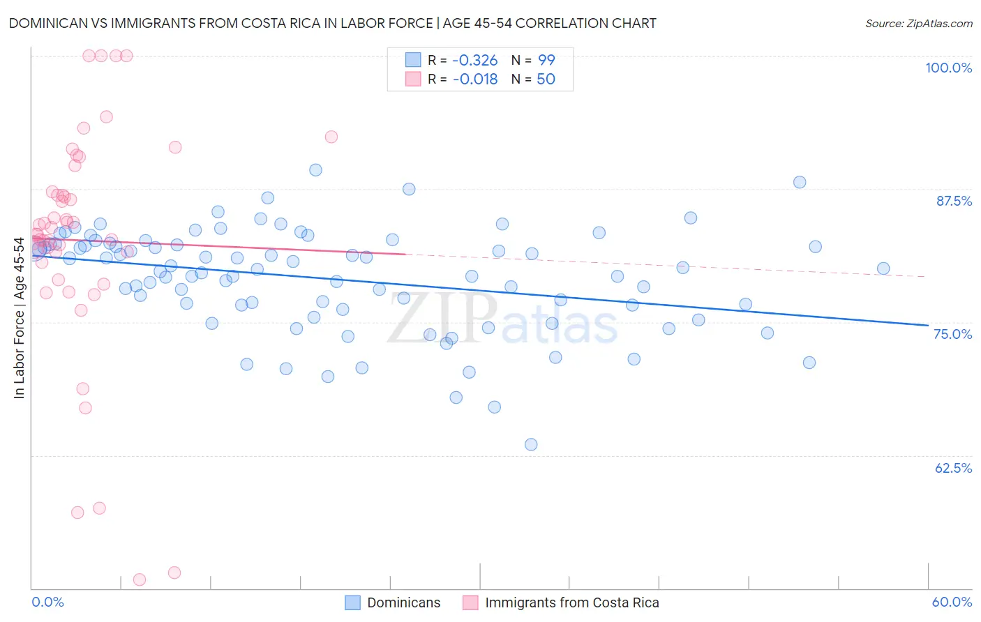 Dominican vs Immigrants from Costa Rica In Labor Force | Age 45-54