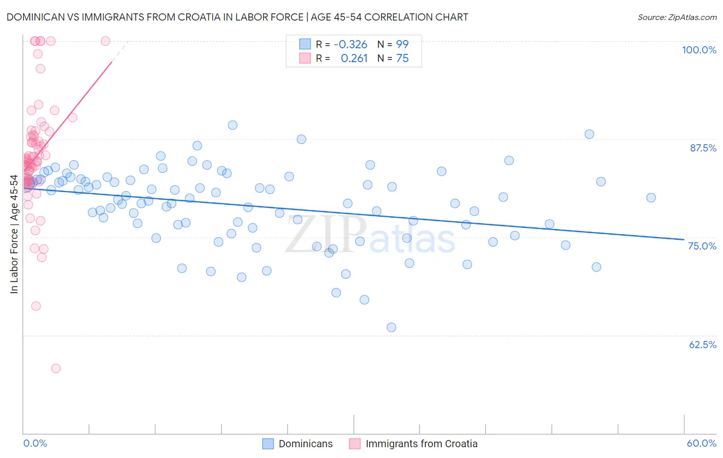 Dominican vs Immigrants from Croatia In Labor Force | Age 45-54