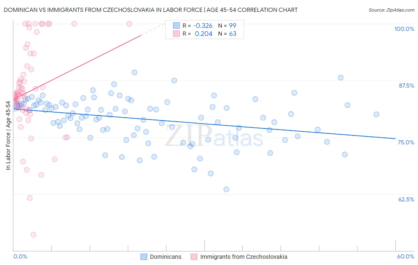 Dominican vs Immigrants from Czechoslovakia In Labor Force | Age 45-54