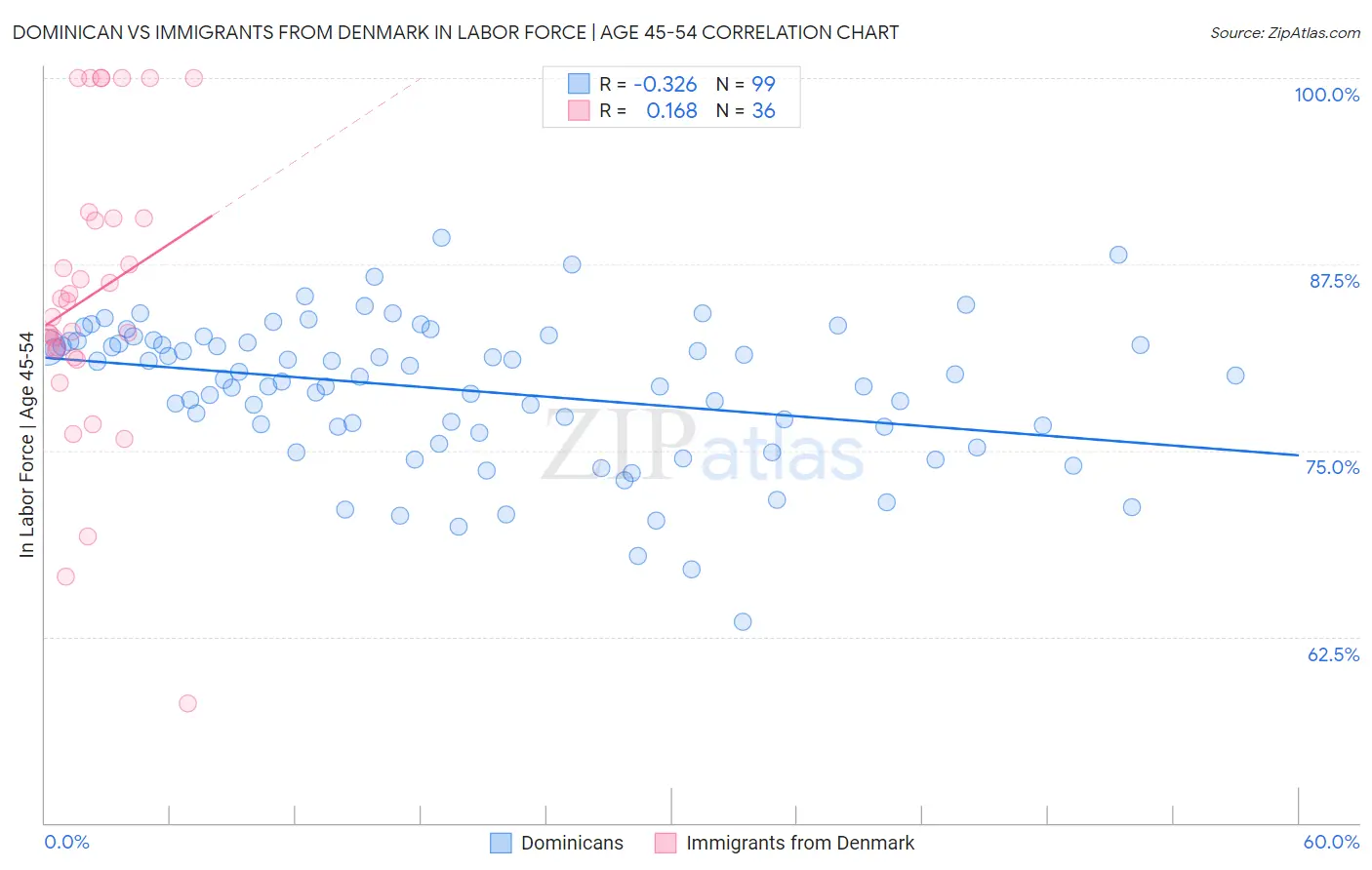 Dominican vs Immigrants from Denmark In Labor Force | Age 45-54