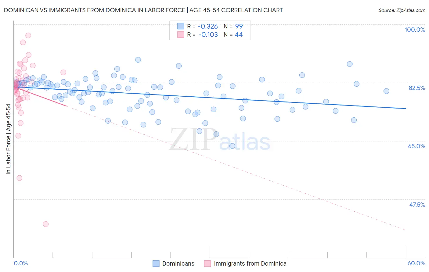 Dominican vs Immigrants from Dominica In Labor Force | Age 45-54