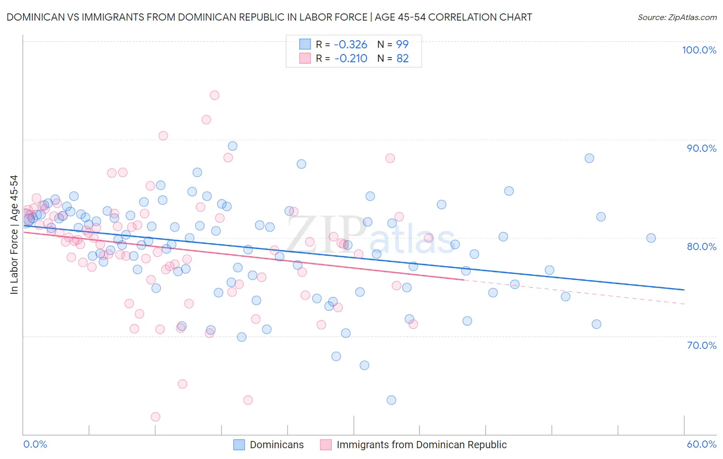 Dominican vs Immigrants from Dominican Republic In Labor Force | Age 45-54