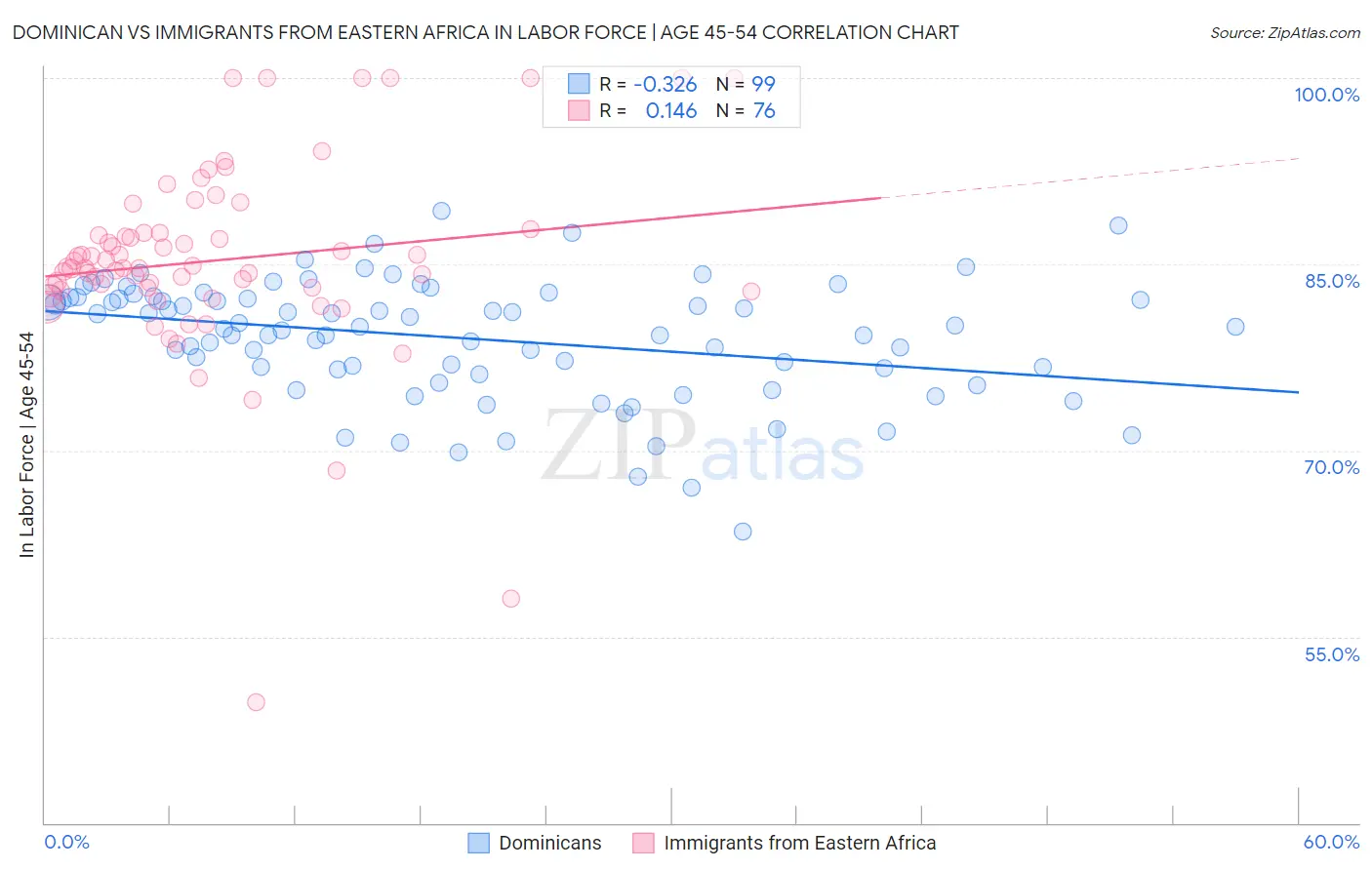 Dominican vs Immigrants from Eastern Africa In Labor Force | Age 45-54