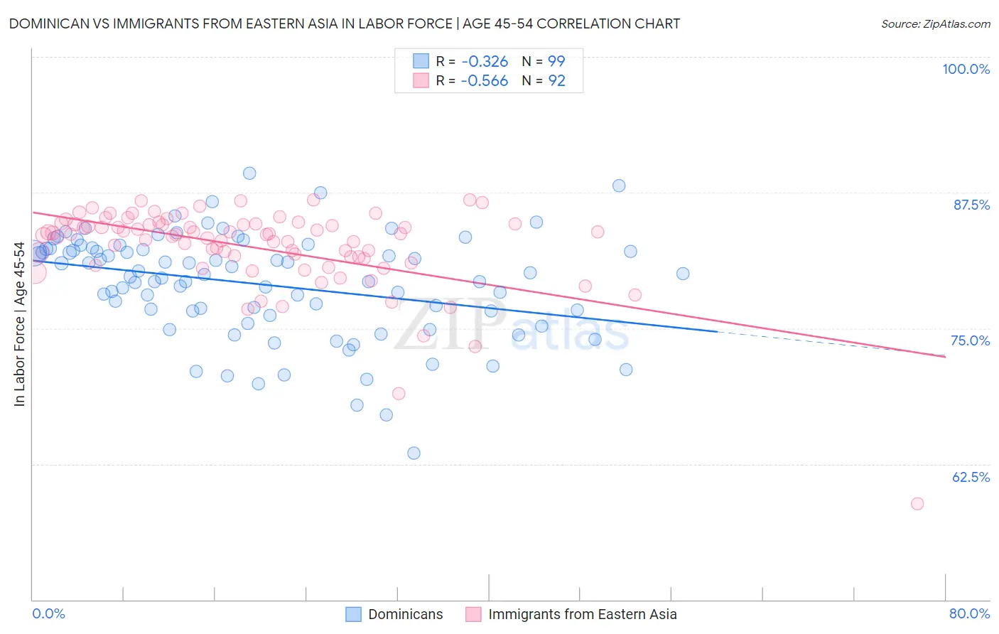 Dominican vs Immigrants from Eastern Asia In Labor Force | Age 45-54