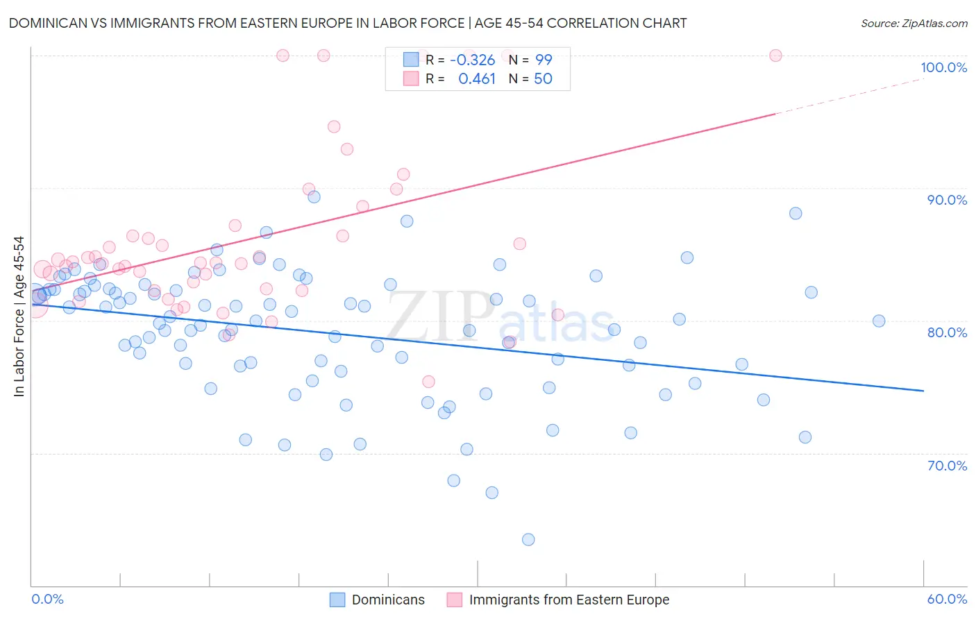 Dominican vs Immigrants from Eastern Europe In Labor Force | Age 45-54