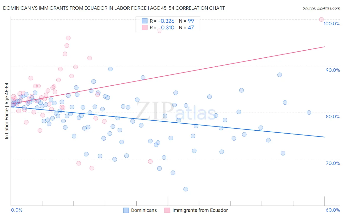 Dominican vs Immigrants from Ecuador In Labor Force | Age 45-54