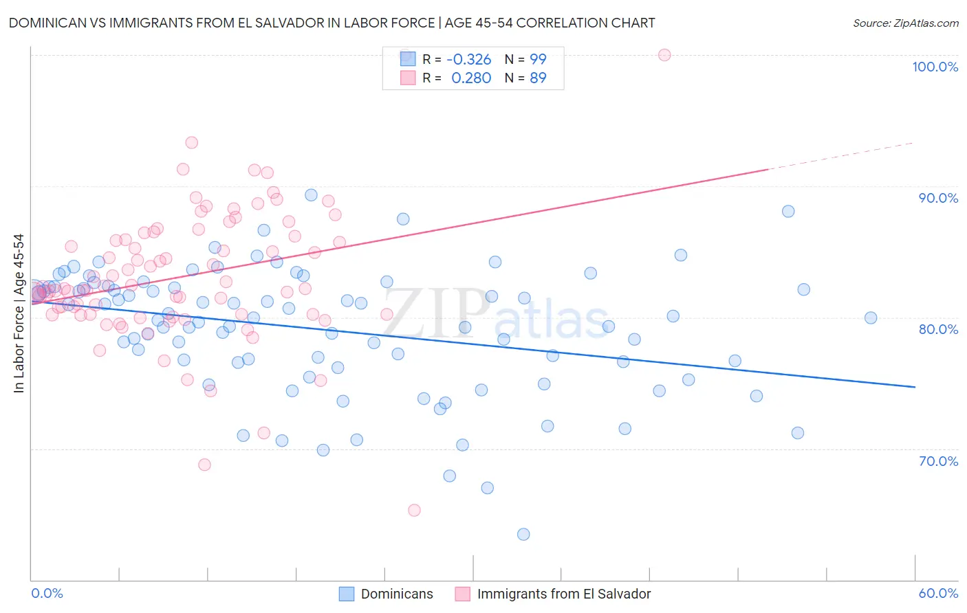 Dominican vs Immigrants from El Salvador In Labor Force | Age 45-54