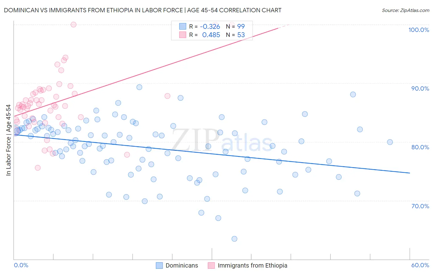 Dominican vs Immigrants from Ethiopia In Labor Force | Age 45-54