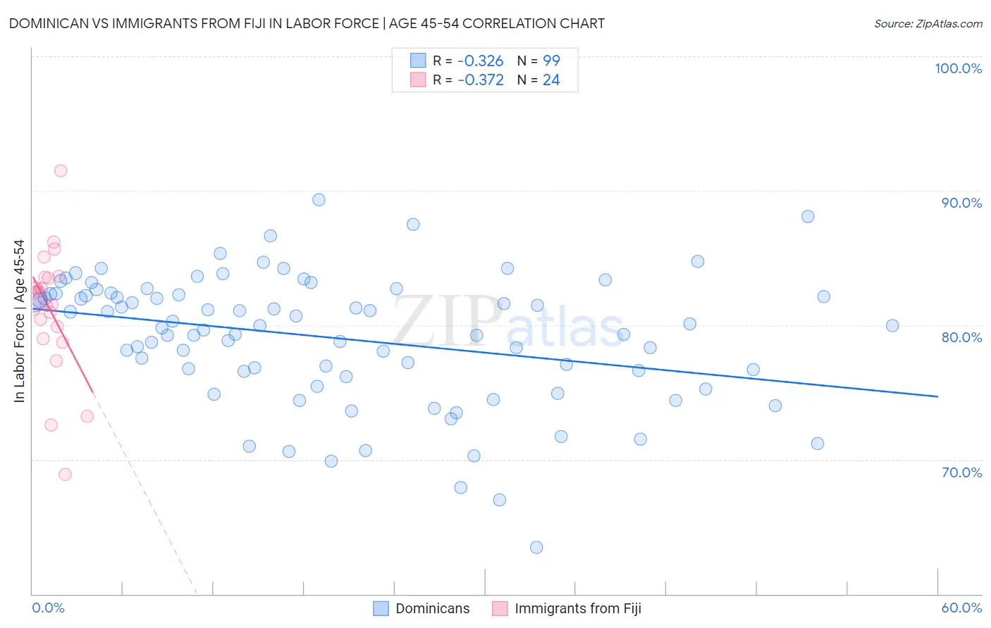 Dominican vs Immigrants from Fiji In Labor Force | Age 45-54
