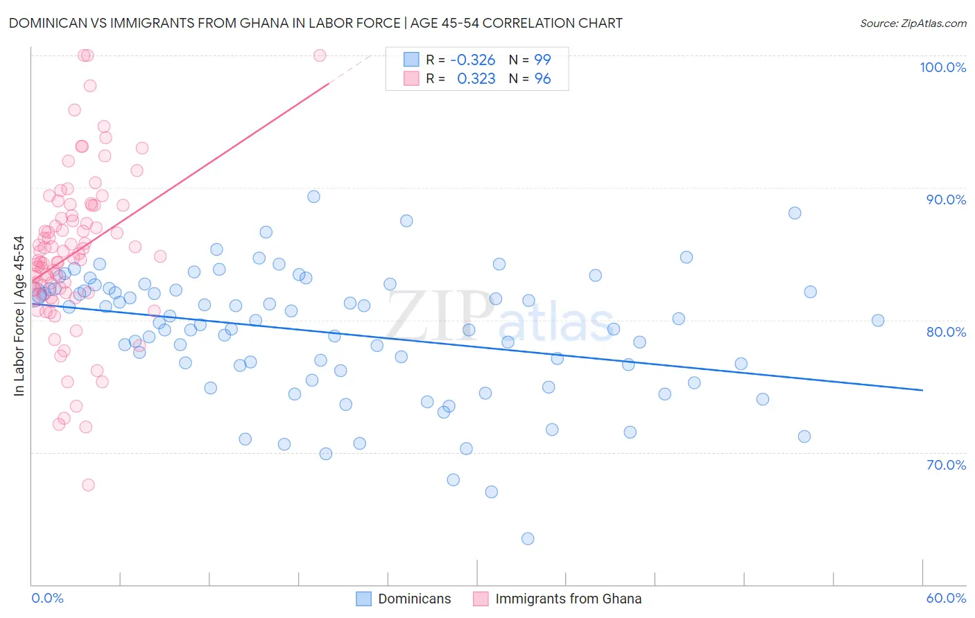Dominican vs Immigrants from Ghana In Labor Force | Age 45-54