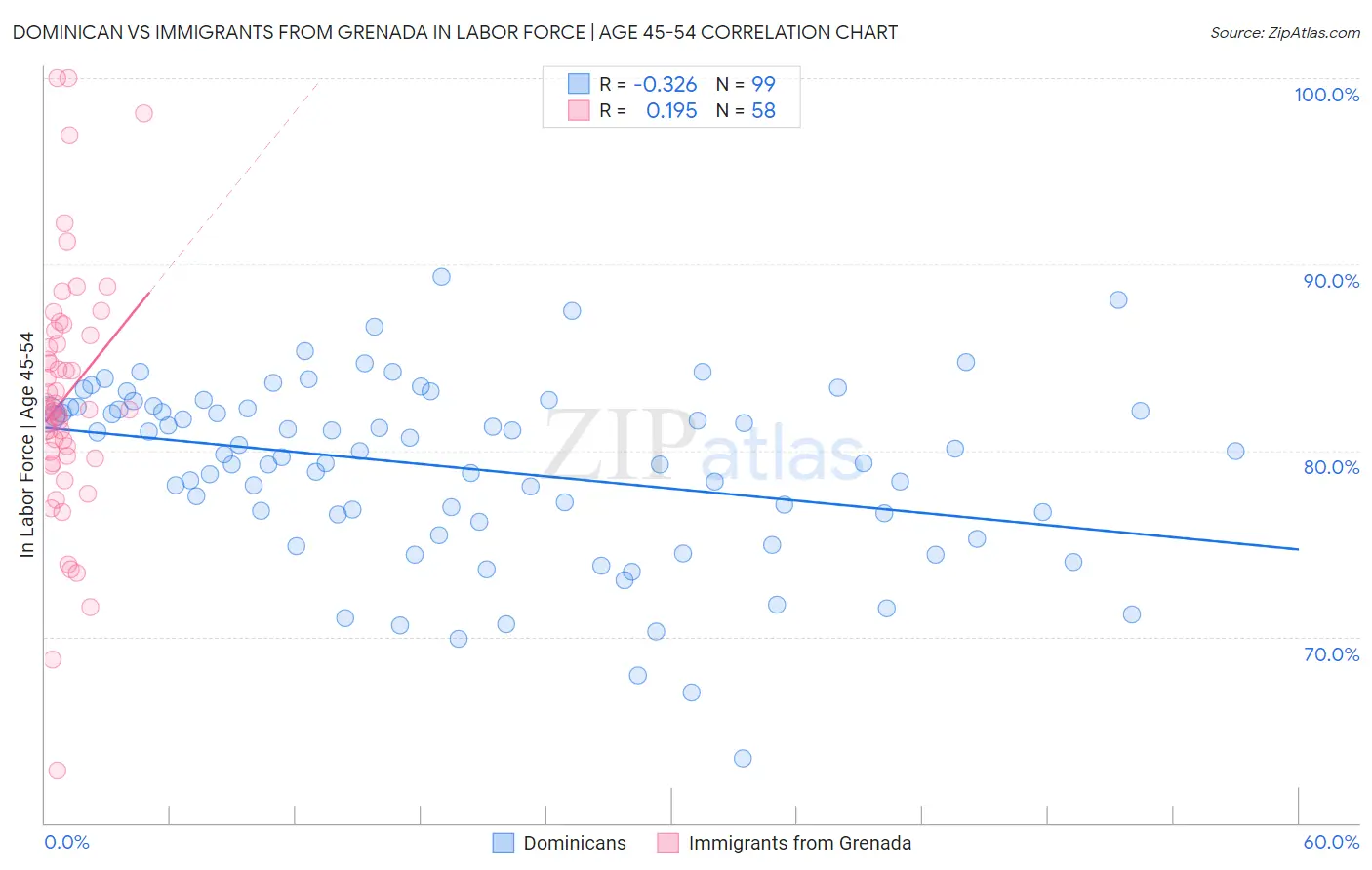Dominican vs Immigrants from Grenada In Labor Force | Age 45-54