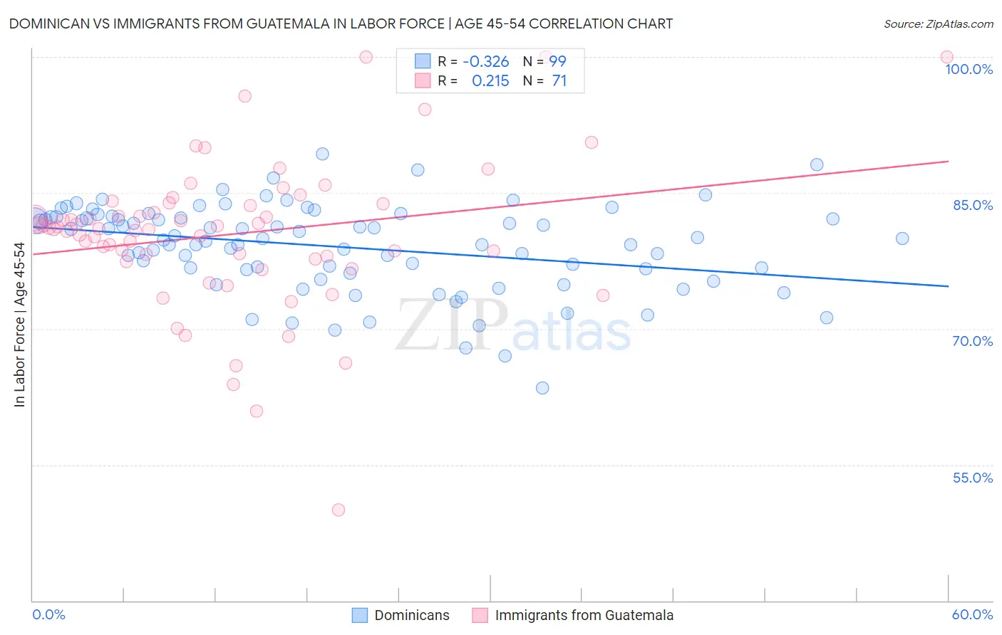Dominican vs Immigrants from Guatemala In Labor Force | Age 45-54