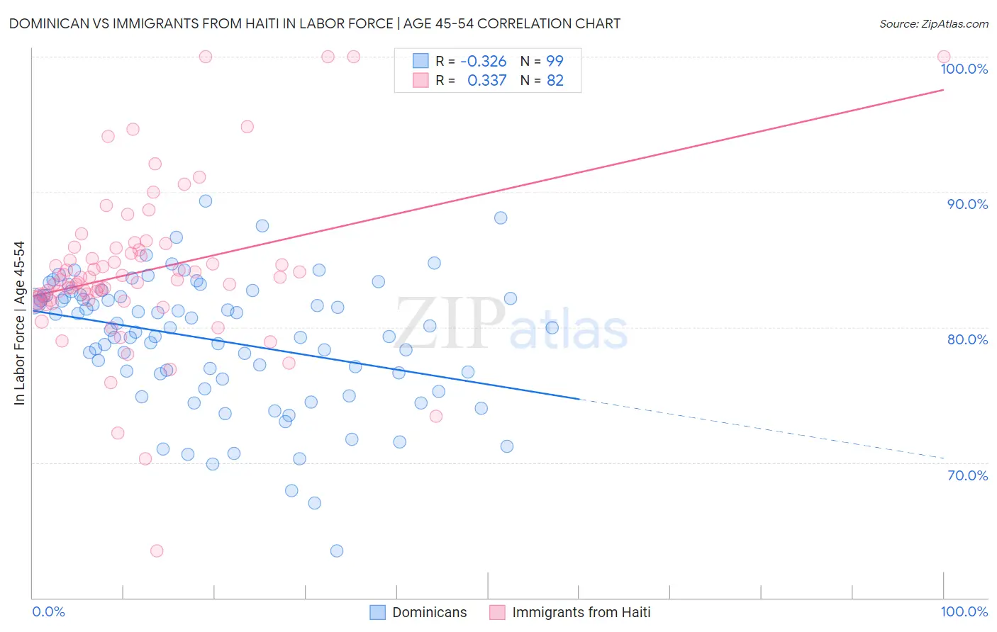 Dominican vs Immigrants from Haiti In Labor Force | Age 45-54