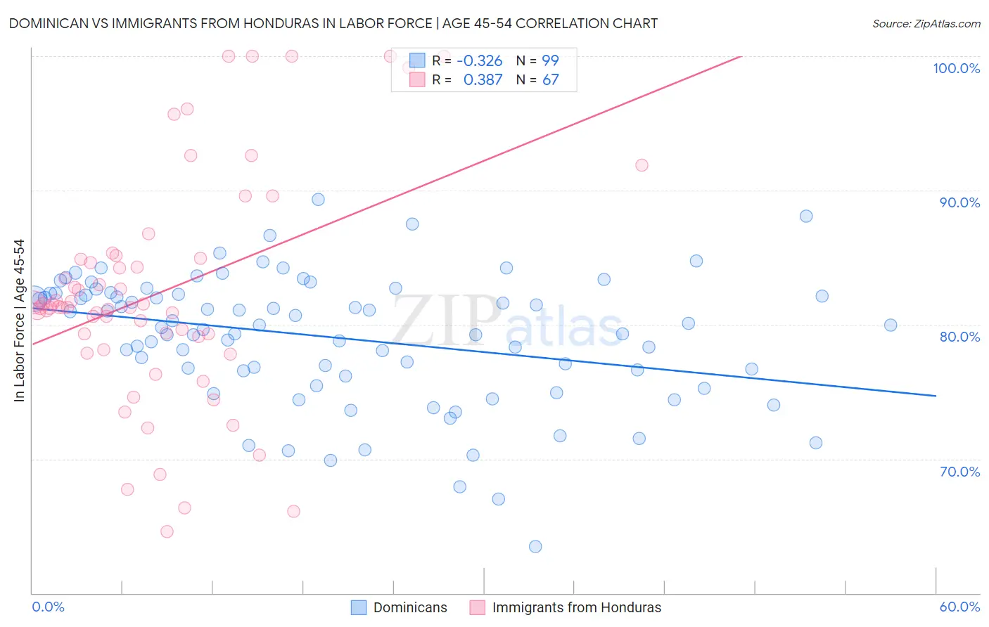 Dominican vs Immigrants from Honduras In Labor Force | Age 45-54