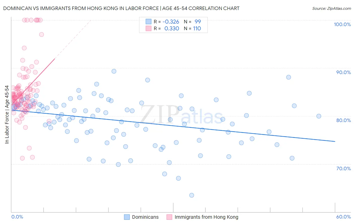 Dominican vs Immigrants from Hong Kong In Labor Force | Age 45-54