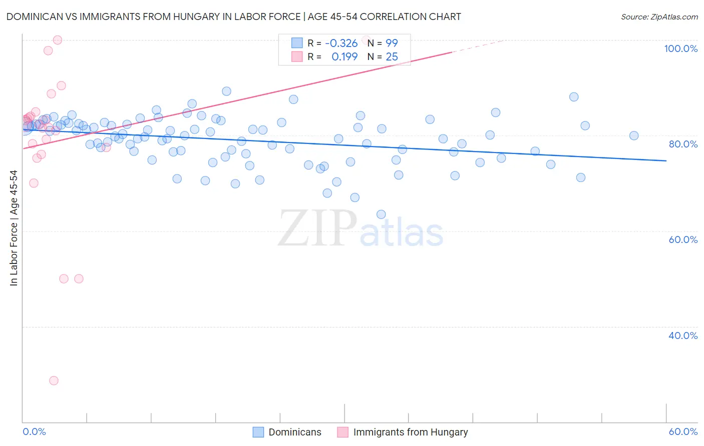Dominican vs Immigrants from Hungary In Labor Force | Age 45-54