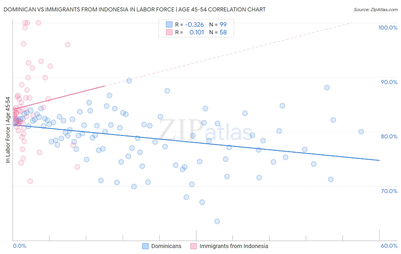Dominican vs Immigrants from Indonesia In Labor Force | Age 45-54