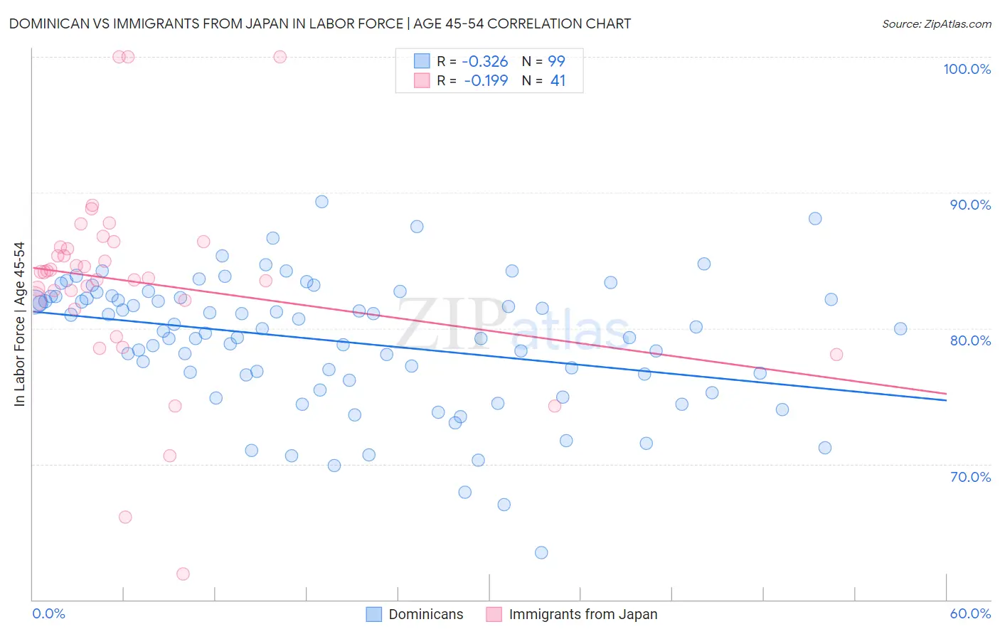 Dominican vs Immigrants from Japan In Labor Force | Age 45-54