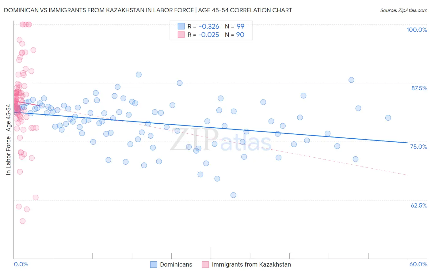 Dominican vs Immigrants from Kazakhstan In Labor Force | Age 45-54