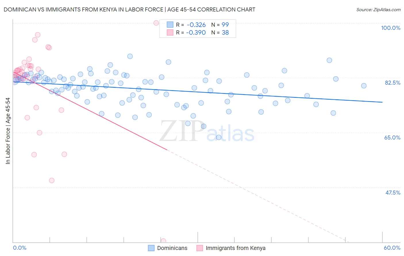 Dominican vs Immigrants from Kenya In Labor Force | Age 45-54
