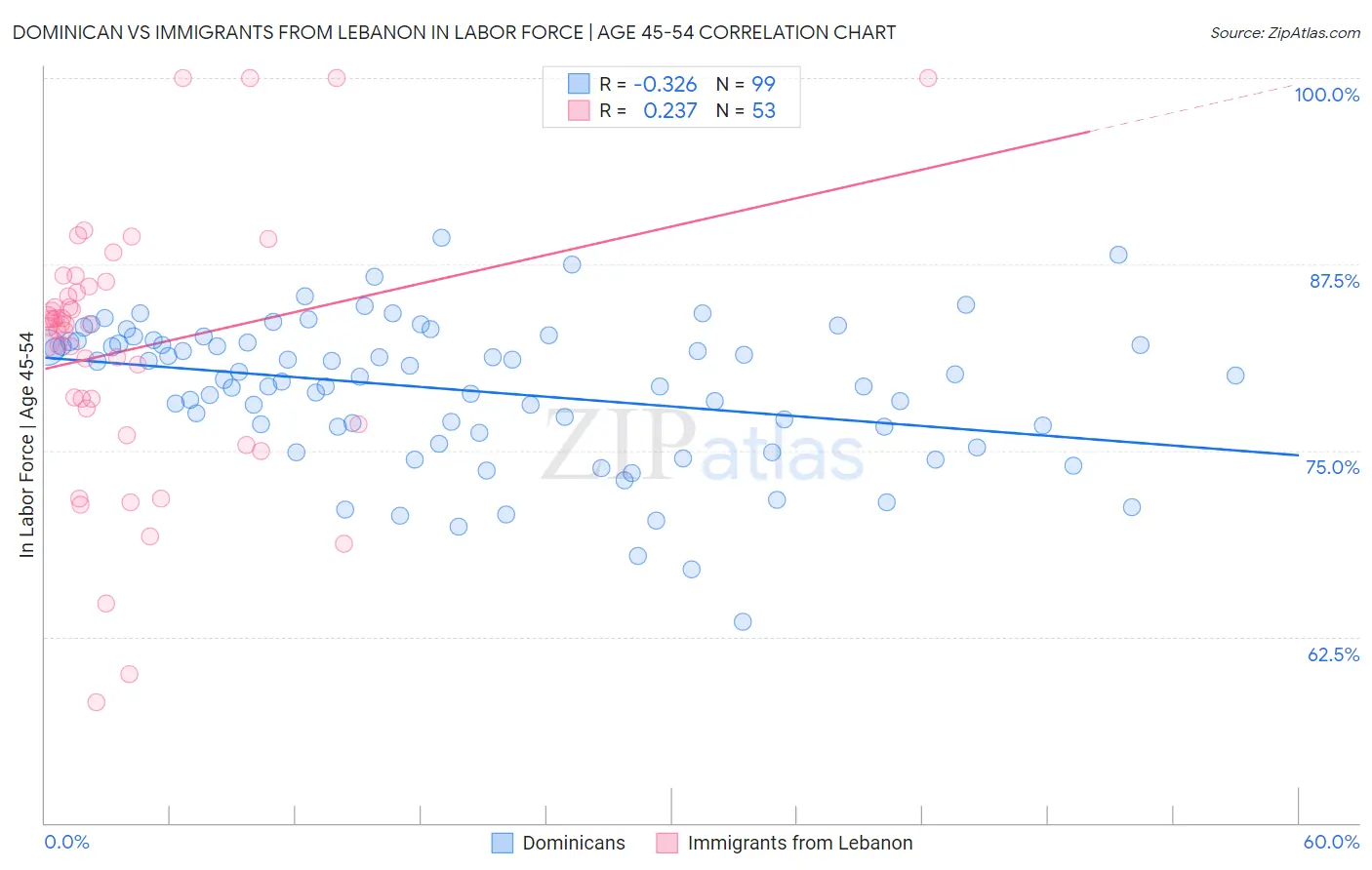 Dominican vs Immigrants from Lebanon In Labor Force | Age 45-54