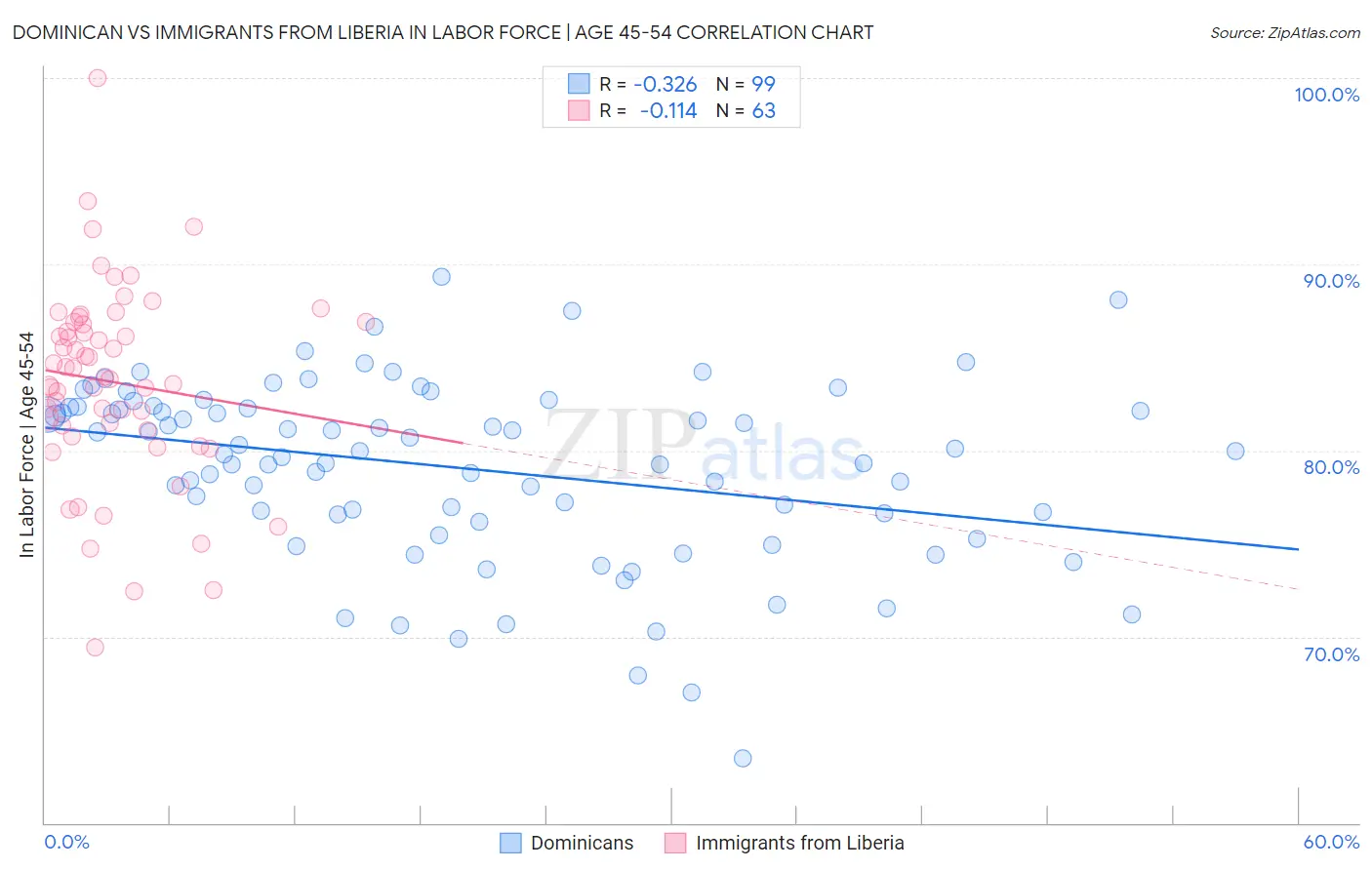 Dominican vs Immigrants from Liberia In Labor Force | Age 45-54