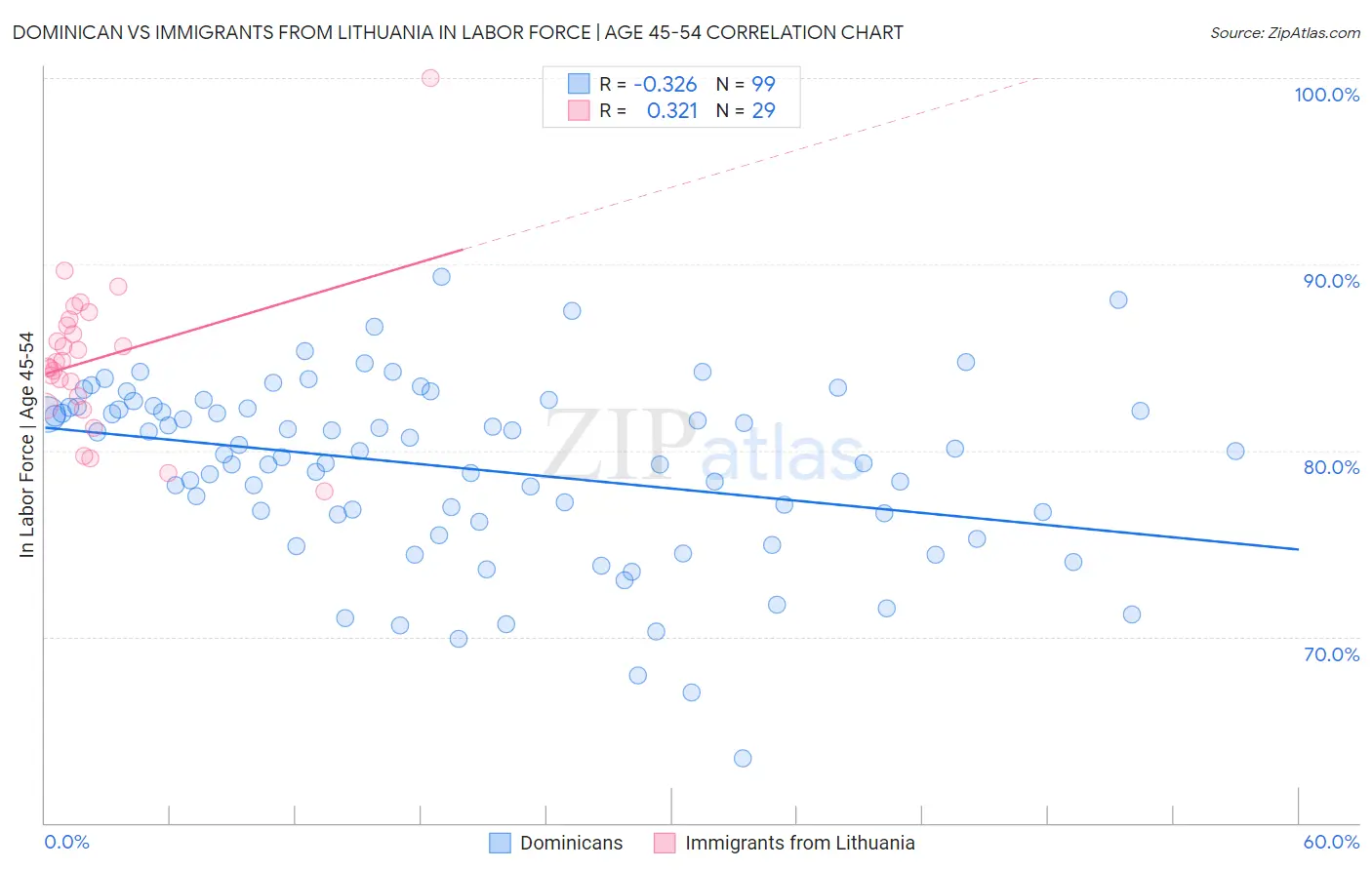 Dominican vs Immigrants from Lithuania In Labor Force | Age 45-54