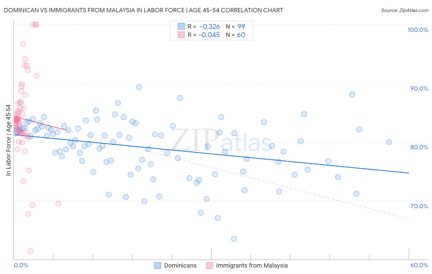 Dominican vs Immigrants from Malaysia In Labor Force | Age 45-54