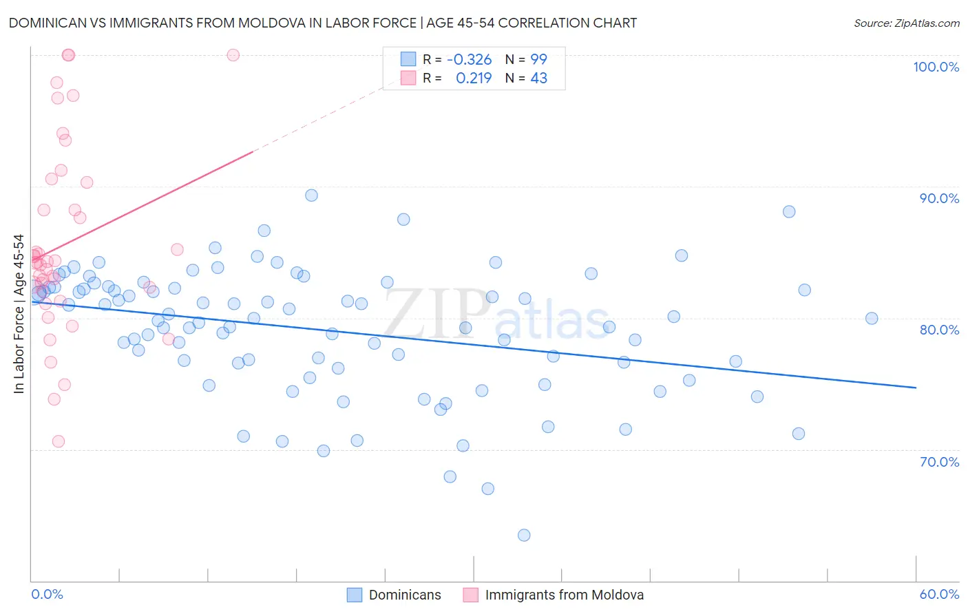 Dominican vs Immigrants from Moldova In Labor Force | Age 45-54