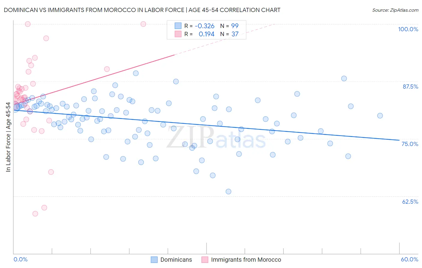 Dominican vs Immigrants from Morocco In Labor Force | Age 45-54