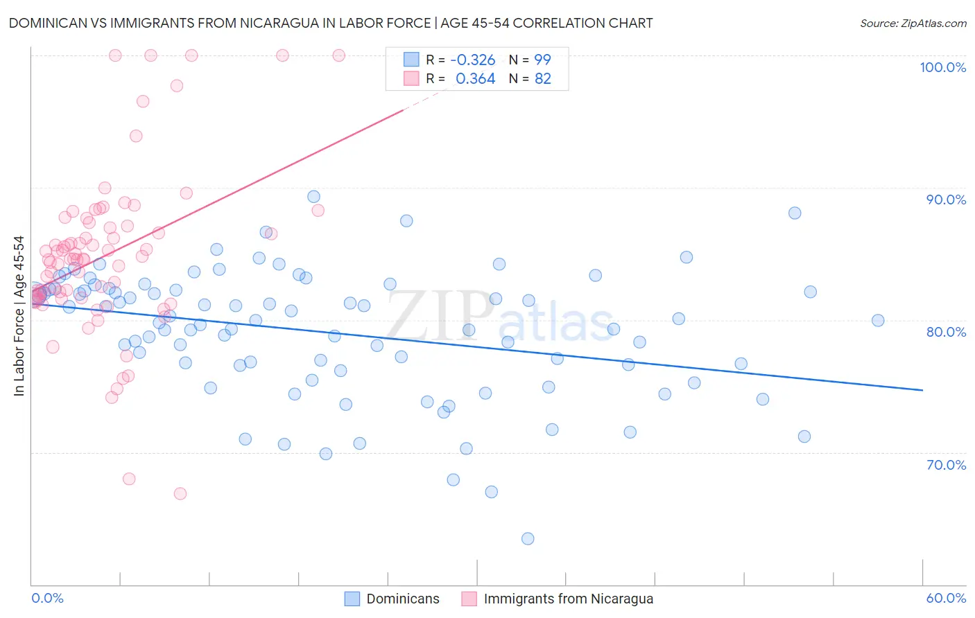 Dominican vs Immigrants from Nicaragua In Labor Force | Age 45-54