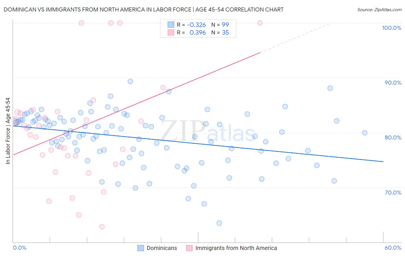 Dominican vs Immigrants from North America In Labor Force | Age 45-54