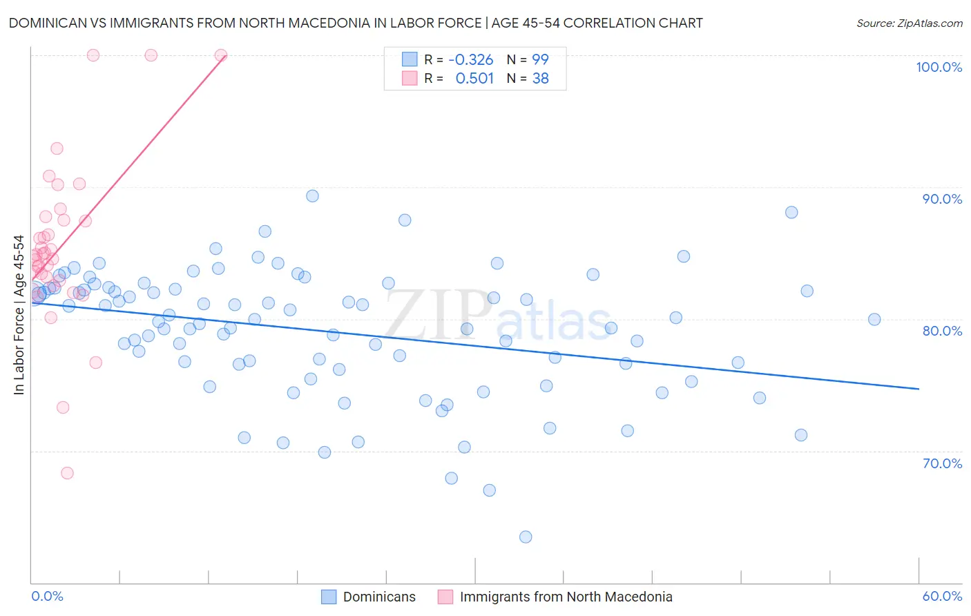 Dominican vs Immigrants from North Macedonia In Labor Force | Age 45-54