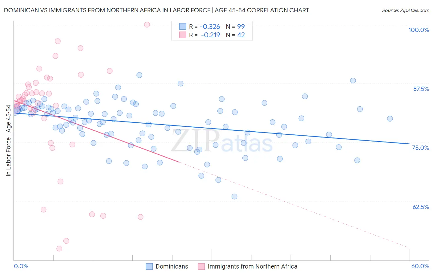 Dominican vs Immigrants from Northern Africa In Labor Force | Age 45-54