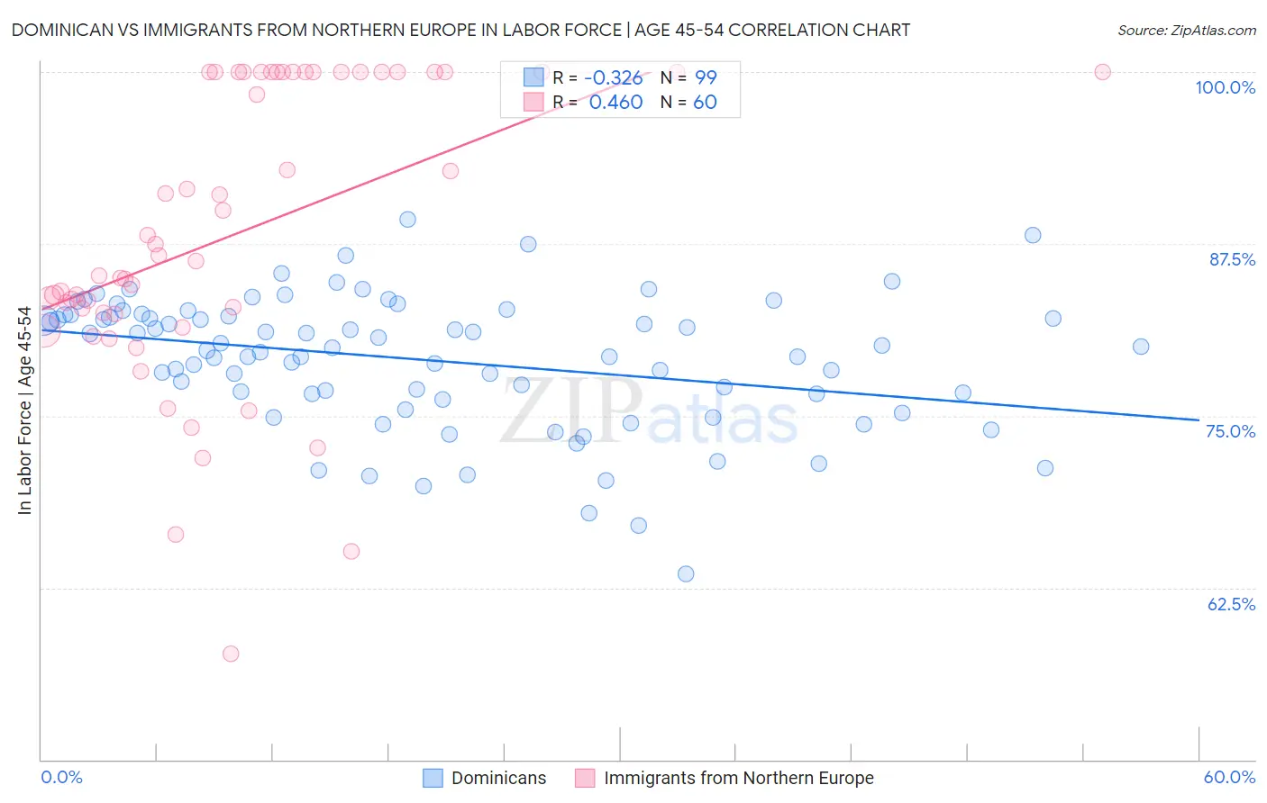Dominican vs Immigrants from Northern Europe In Labor Force | Age 45-54