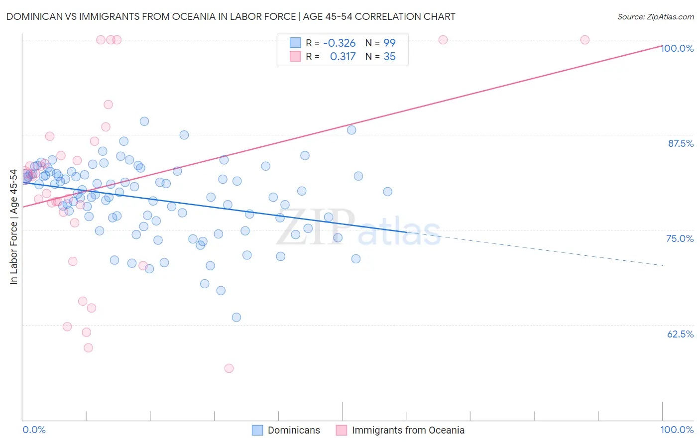 Dominican vs Immigrants from Oceania In Labor Force | Age 45-54