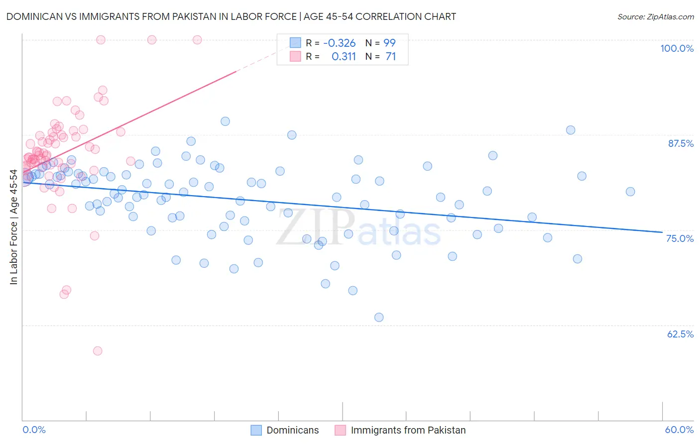 Dominican vs Immigrants from Pakistan In Labor Force | Age 45-54